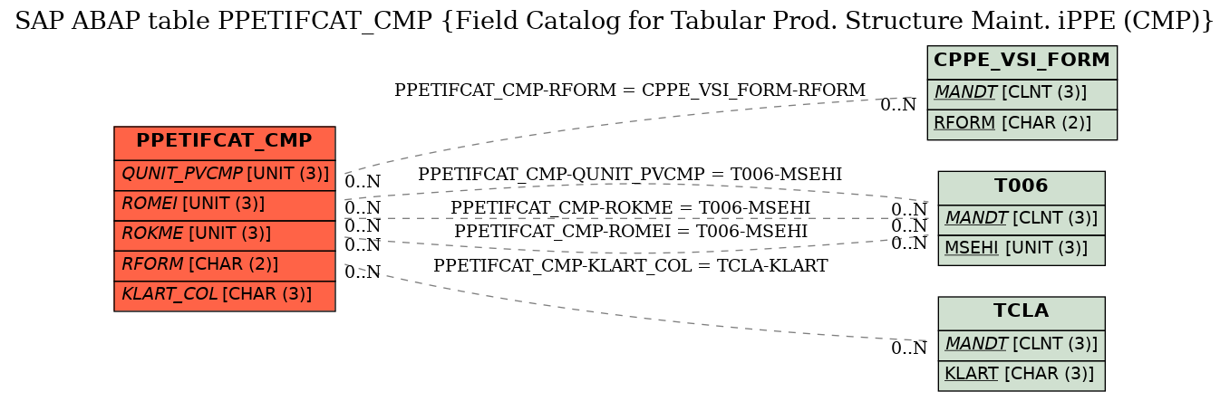 E-R Diagram for table PPETIFCAT_CMP (Field Catalog for Tabular Prod. Structure Maint. iPPE (CMP))