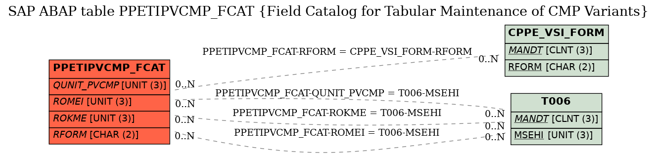 E-R Diagram for table PPETIPVCMP_FCAT (Field Catalog for Tabular Maintenance of CMP Variants)