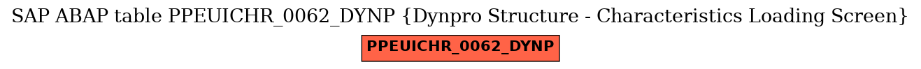 E-R Diagram for table PPEUICHR_0062_DYNP (Dynpro Structure - Characteristics Loading Screen)