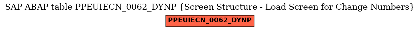 E-R Diagram for table PPEUIECN_0062_DYNP (Screen Structure - Load Screen for Change Numbers)