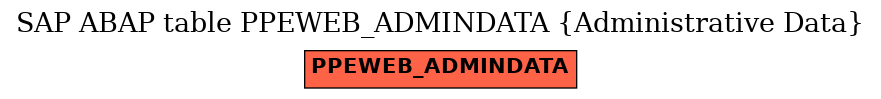 E-R Diagram for table PPEWEB_ADMINDATA (Administrative Data)