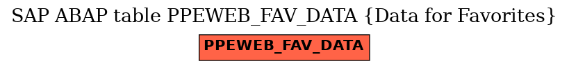 E-R Diagram for table PPEWEB_FAV_DATA (Data for Favorites)