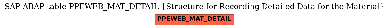 E-R Diagram for table PPEWEB_MAT_DETAIL (Structure for Recording Detailed Data for the Material)