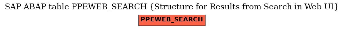 E-R Diagram for table PPEWEB_SEARCH (Structure for Results from Search in Web UI)