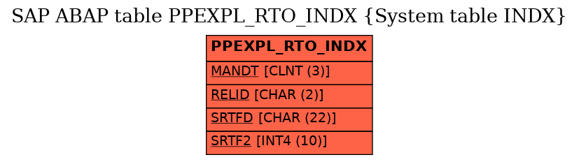 E-R Diagram for table PPEXPL_RTO_INDX (System table INDX)