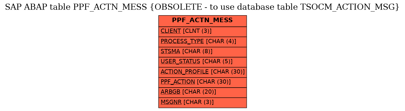 E-R Diagram for table PPF_ACTN_MESS (OBSOLETE - to use database table TSOCM_ACTION_MSG)