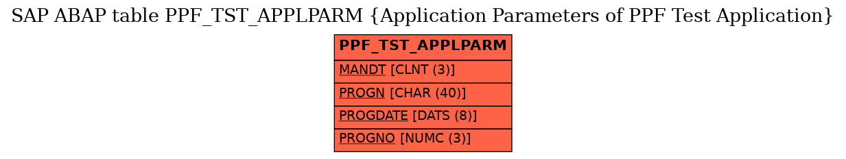 E-R Diagram for table PPF_TST_APPLPARM (Application Parameters of PPF Test Application)