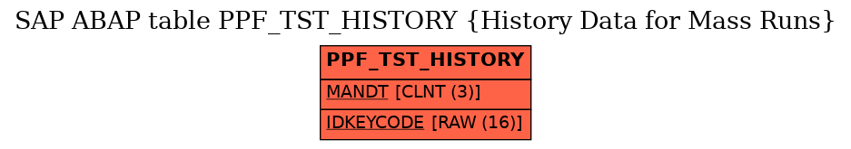 E-R Diagram for table PPF_TST_HISTORY (History Data for Mass Runs)