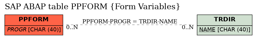 E-R Diagram for table PPFORM (Form Variables)