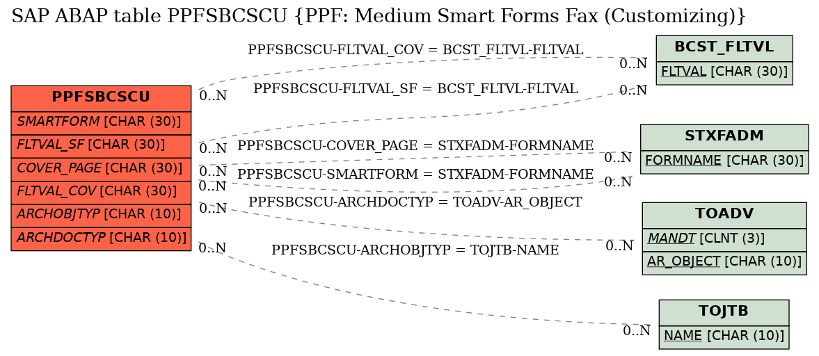 E-R Diagram for table PPFSBCSCU (PPF: Medium Smart Forms Fax (Customizing))