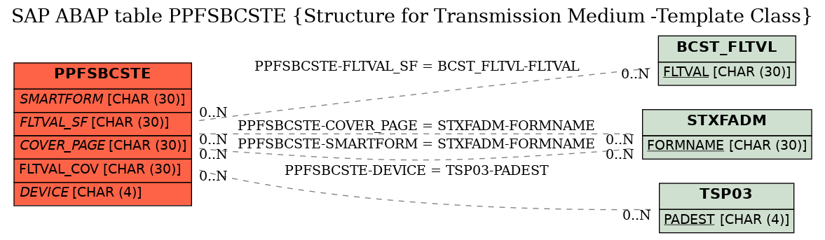 E-R Diagram for table PPFSBCSTE (Structure for Transmission Medium -Template Class)