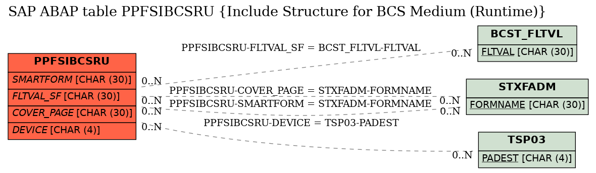 E-R Diagram for table PPFSIBCSRU (Include Structure for BCS Medium (Runtime))