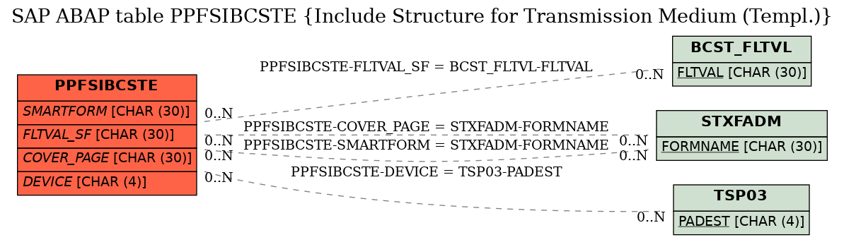 E-R Diagram for table PPFSIBCSTE (Include Structure for Transmission Medium (Templ.))