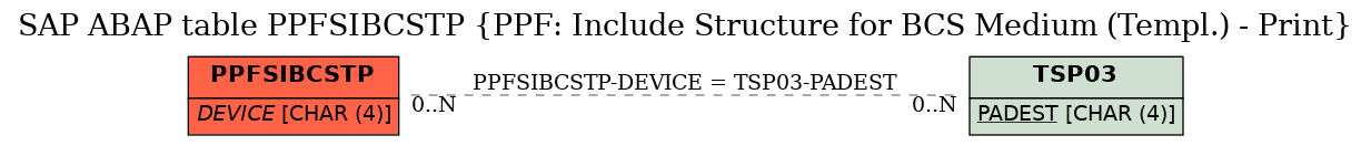 E-R Diagram for table PPFSIBCSTP (PPF: Include Structure for BCS Medium (Templ.) - Print)