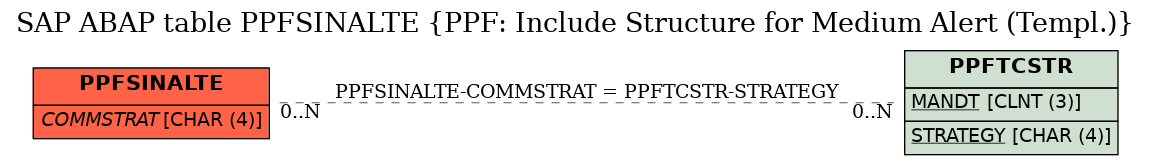 E-R Diagram for table PPFSINALTE (PPF: Include Structure for Medium Alert (Templ.))