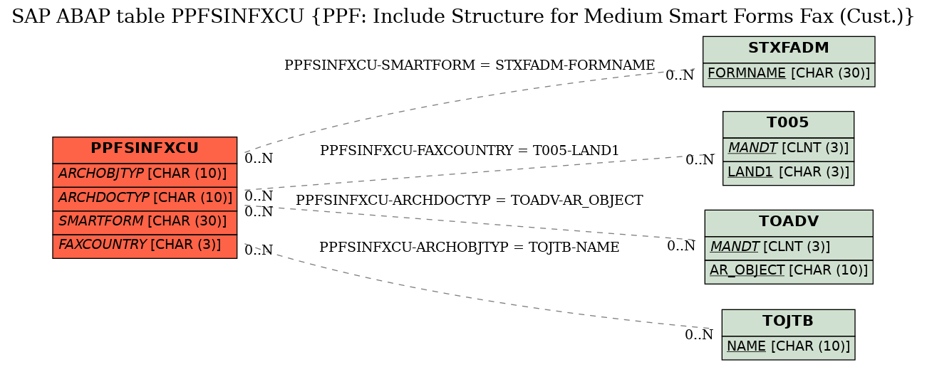 E-R Diagram for table PPFSINFXCU (PPF: Include Structure for Medium Smart Forms Fax (Cust.))