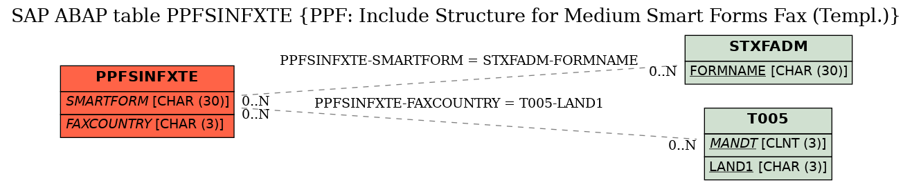 E-R Diagram for table PPFSINFXTE (PPF: Include Structure for Medium Smart Forms Fax (Templ.))