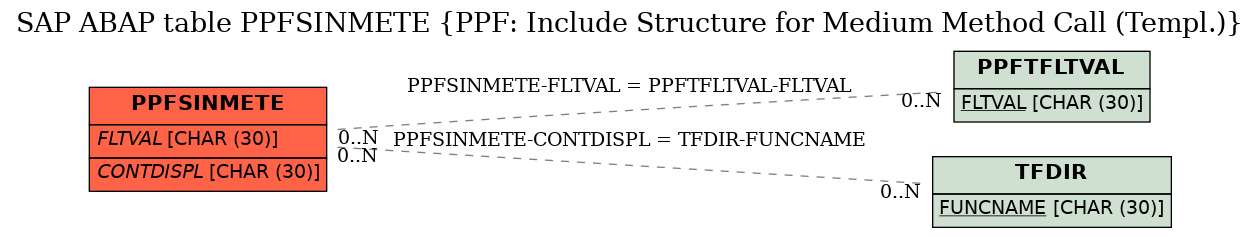 E-R Diagram for table PPFSINMETE (PPF: Include Structure for Medium Method Call (Templ.))