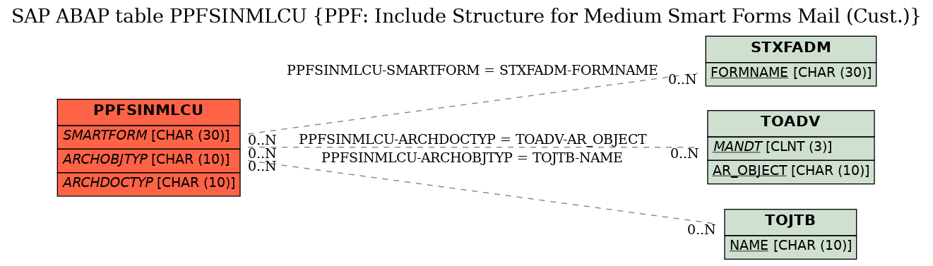 E-R Diagram for table PPFSINMLCU (PPF: Include Structure for Medium Smart Forms Mail (Cust.))