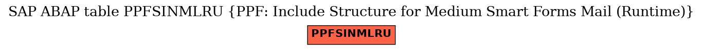 E-R Diagram for table PPFSINMLRU (PPF: Include Structure for Medium Smart Forms Mail (Runtime))