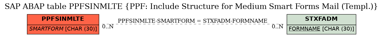 E-R Diagram for table PPFSINMLTE (PPF: Include Structure for Medium Smart Forms Mail (Templ.))