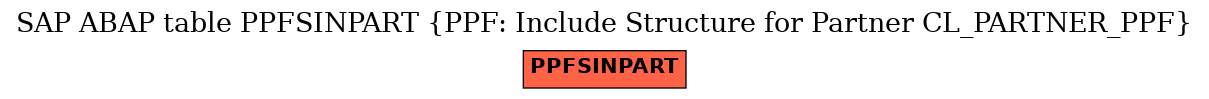 E-R Diagram for table PPFSINPART (PPF: Include Structure for Partner CL_PARTNER_PPF)