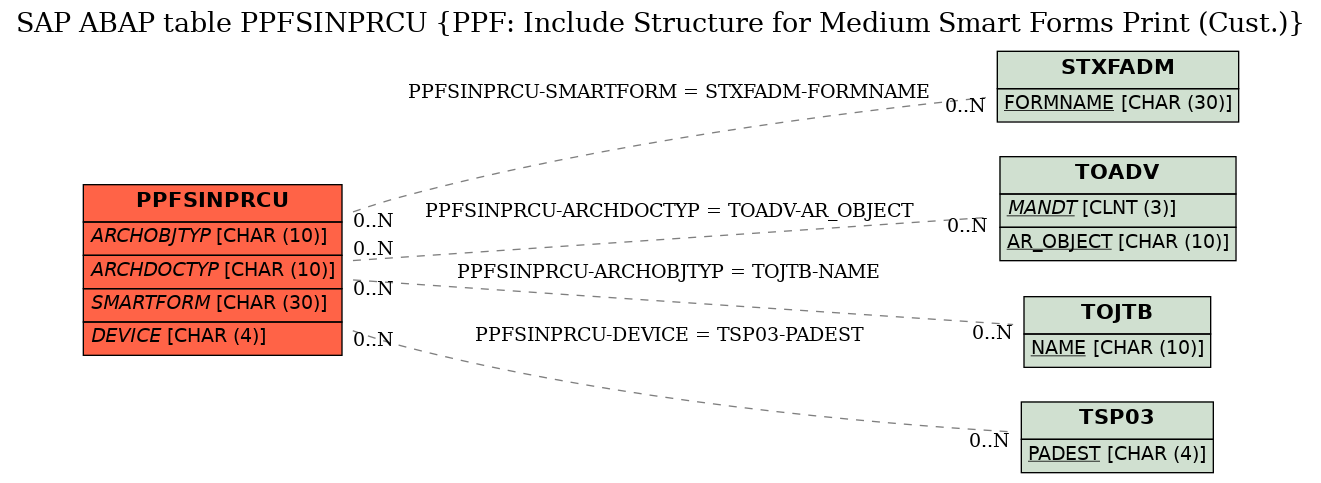 E-R Diagram for table PPFSINPRCU (PPF: Include Structure for Medium Smart Forms Print (Cust.))