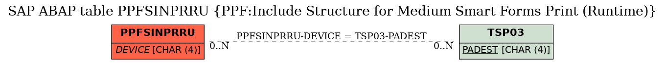 E-R Diagram for table PPFSINPRRU (PPF:Include Structure for Medium Smart Forms Print (Runtime))