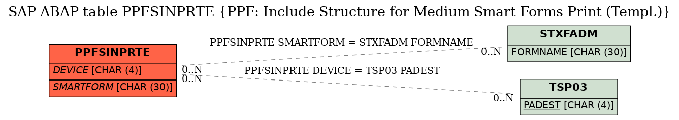 E-R Diagram for table PPFSINPRTE (PPF: Include Structure for Medium Smart Forms Print (Templ.))