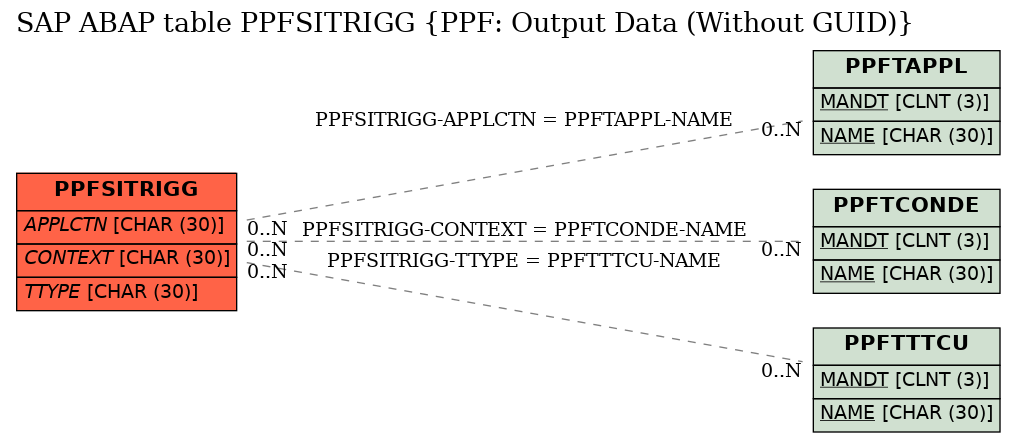 E-R Diagram for table PPFSITRIGG (PPF: Output Data (Without GUID))
