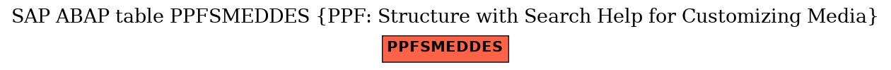 E-R Diagram for table PPFSMEDDES (PPF: Structure with Search Help for Customizing Media)