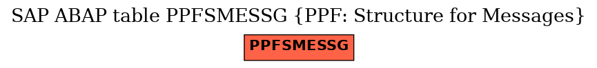E-R Diagram for table PPFSMESSG (PPF: Structure for Messages)
