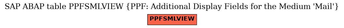 E-R Diagram for table PPFSMLVIEW (PPF: Additional Display Fields for the Medium 'Mail')