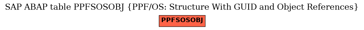 E-R Diagram for table PPFSOSOBJ (PPF/OS: Structure With GUID and Object References)