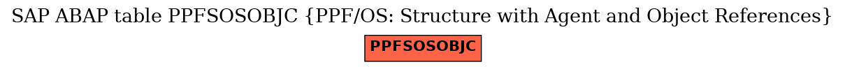 E-R Diagram for table PPFSOSOBJC (PPF/OS: Structure with Agent and Object References)