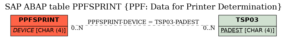 E-R Diagram for table PPFSPRINT (PPF: Data for Printer Determination)