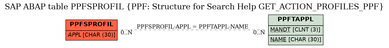 E-R Diagram for table PPFSPROFIL (PPF: Structure for Search Help GET_ACTION_PROFILES_PPF)