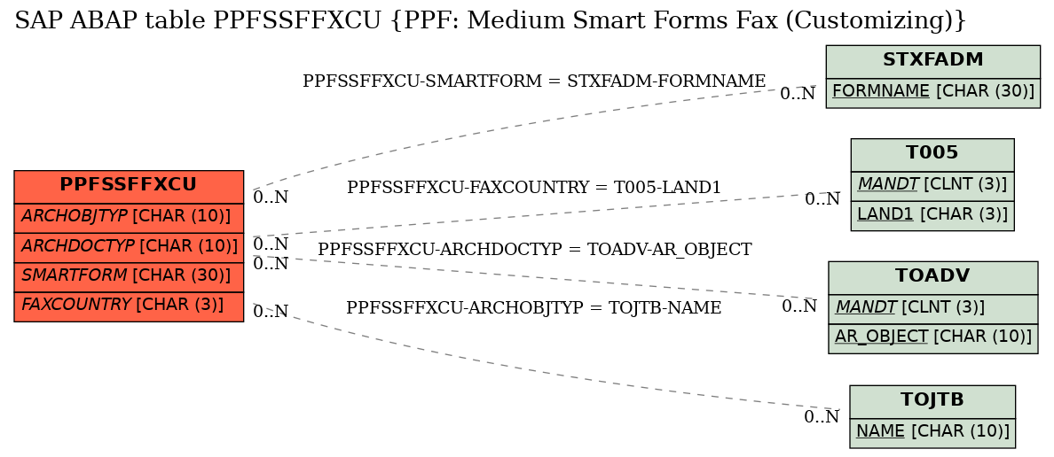 E-R Diagram for table PPFSSFFXCU (PPF: Medium Smart Forms Fax (Customizing))