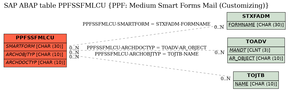 E-R Diagram for table PPFSSFMLCU (PPF: Medium Smart Forms Mail (Customizing))