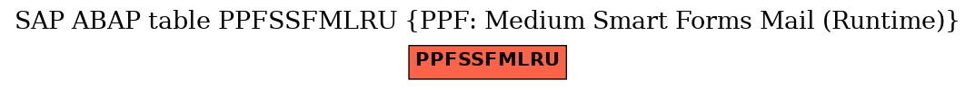 E-R Diagram for table PPFSSFMLRU (PPF: Medium Smart Forms Mail (Runtime))