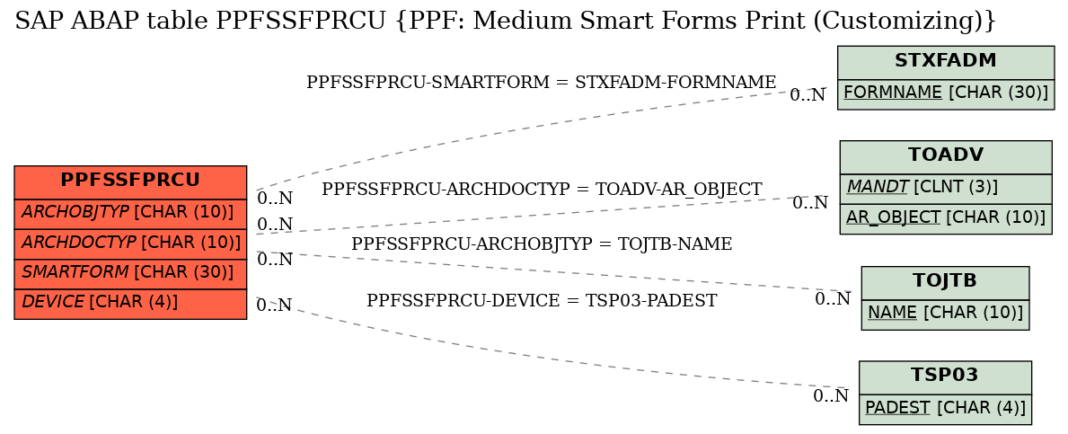 E-R Diagram for table PPFSSFPRCU (PPF: Medium Smart Forms Print (Customizing))