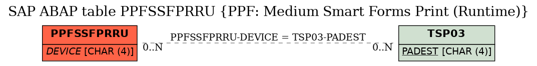 E-R Diagram for table PPFSSFPRRU (PPF: Medium Smart Forms Print (Runtime))