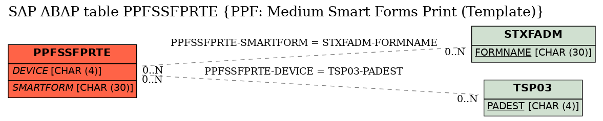 E-R Diagram for table PPFSSFPRTE (PPF: Medium Smart Forms Print (Template))