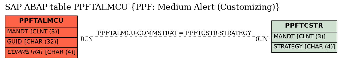 E-R Diagram for table PPFTALMCU (PPF: Medium Alert (Customizing))