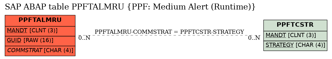 E-R Diagram for table PPFTALMRU (PPF: Medium Alert (Runtime))