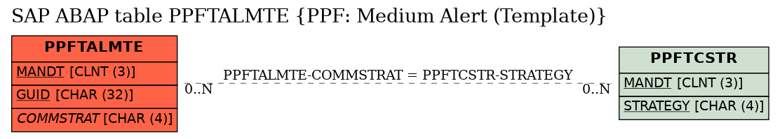 E-R Diagram for table PPFTALMTE (PPF: Medium Alert (Template))