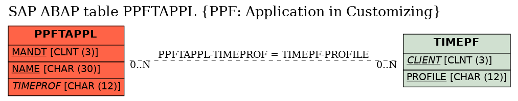 E-R Diagram for table PPFTAPPL (PPF: Application in Customizing)