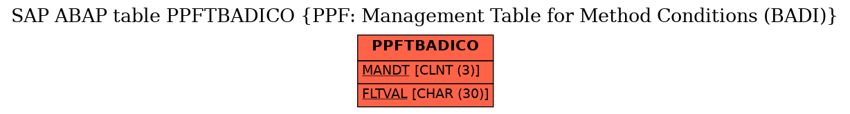 E-R Diagram for table PPFTBADICO (PPF: Management Table for Method Conditions (BADI))