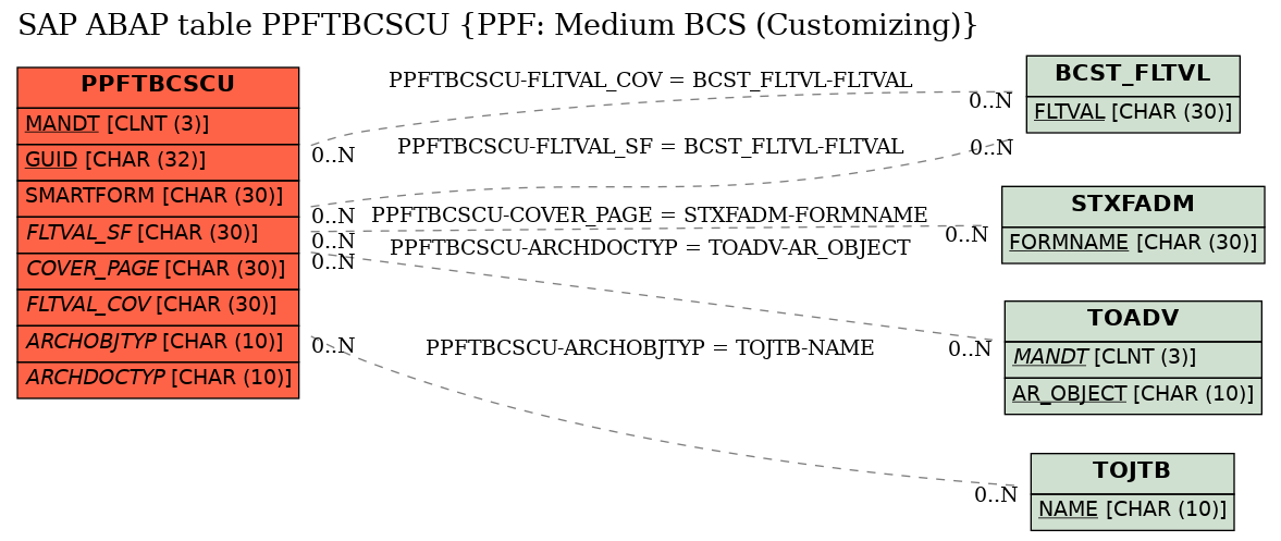 E-R Diagram for table PPFTBCSCU (PPF: Medium BCS (Customizing))