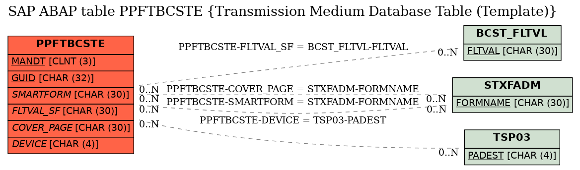 E-R Diagram for table PPFTBCSTE (Transmission Medium Database Table (Template))